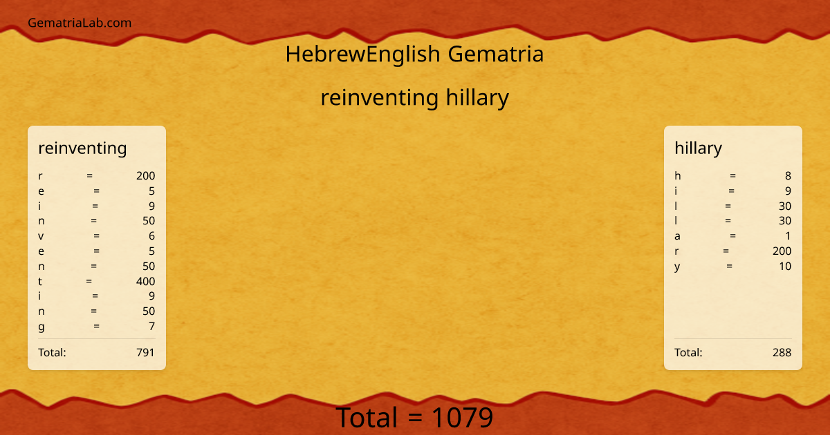 reinventing hillary in hebrewEnglish Gematria